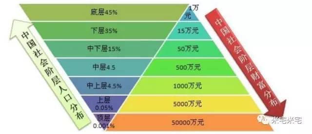中国90%数量的家庭,财富拥有量不到50万.