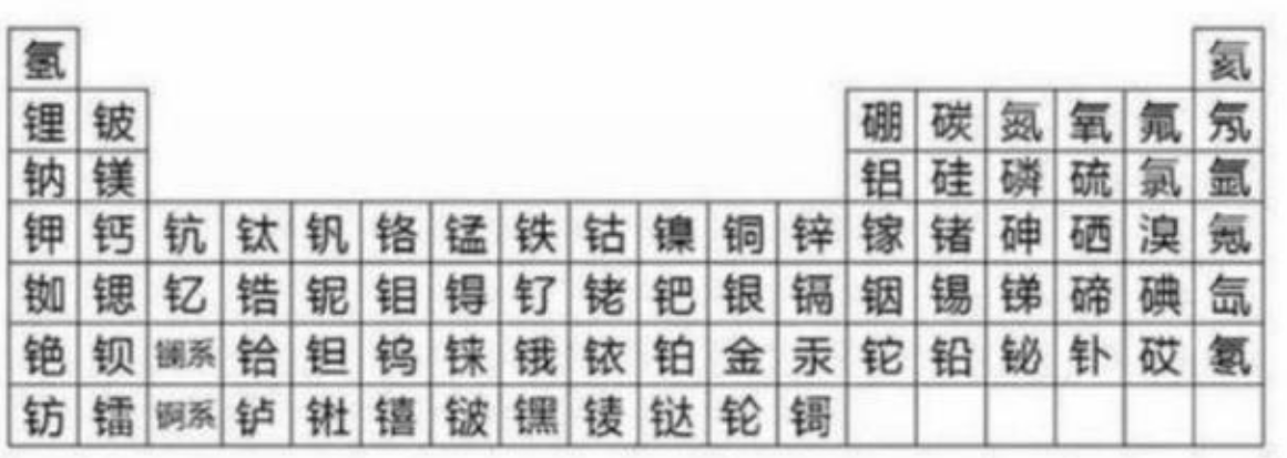 朱元璋后人按周期表起名但元素周期表清朝才发明是谁抄袭谁